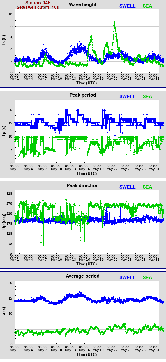 Sea swell plot