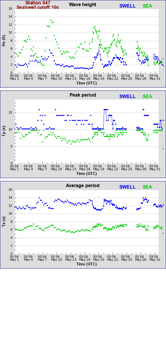 Sea swell plot