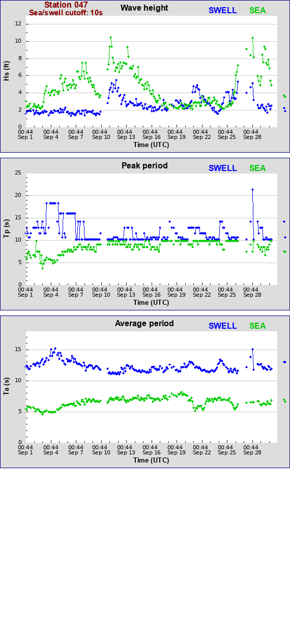 Sea swell plot