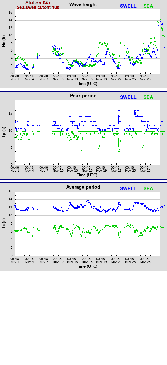 Sea swell plot