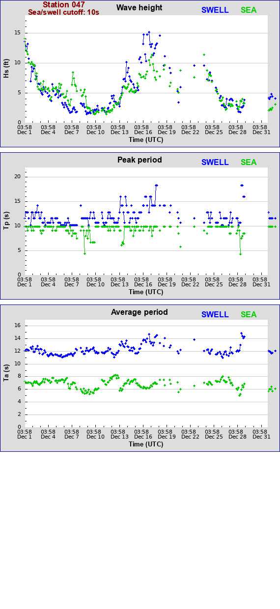 Sea swell plot