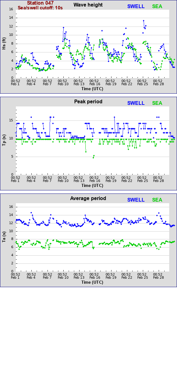 Sea swell plot