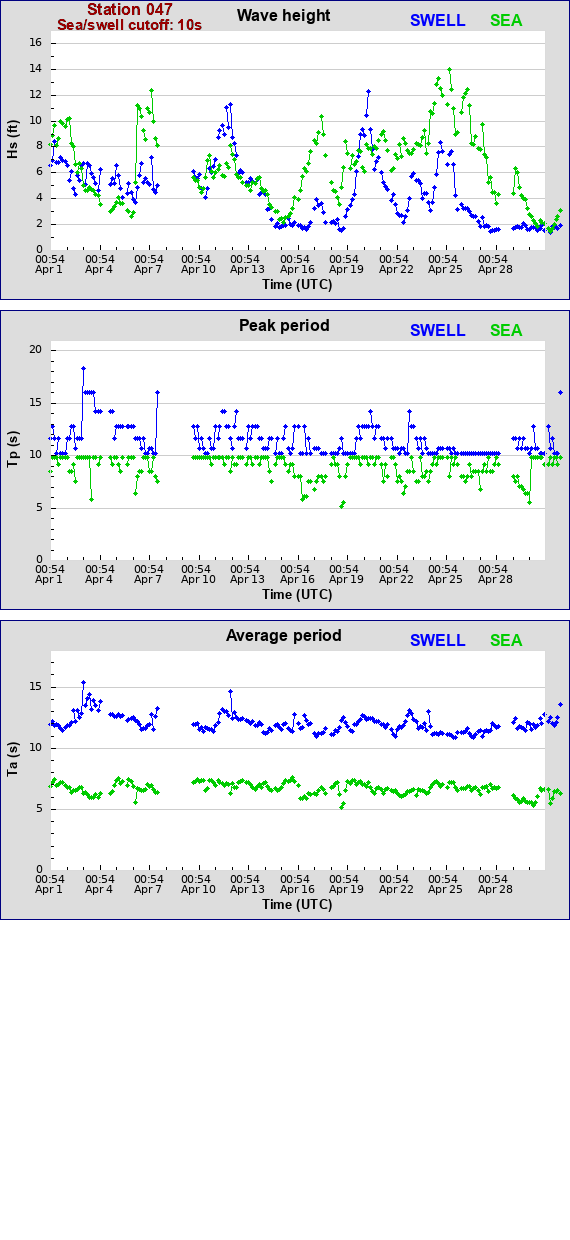 Sea swell plot