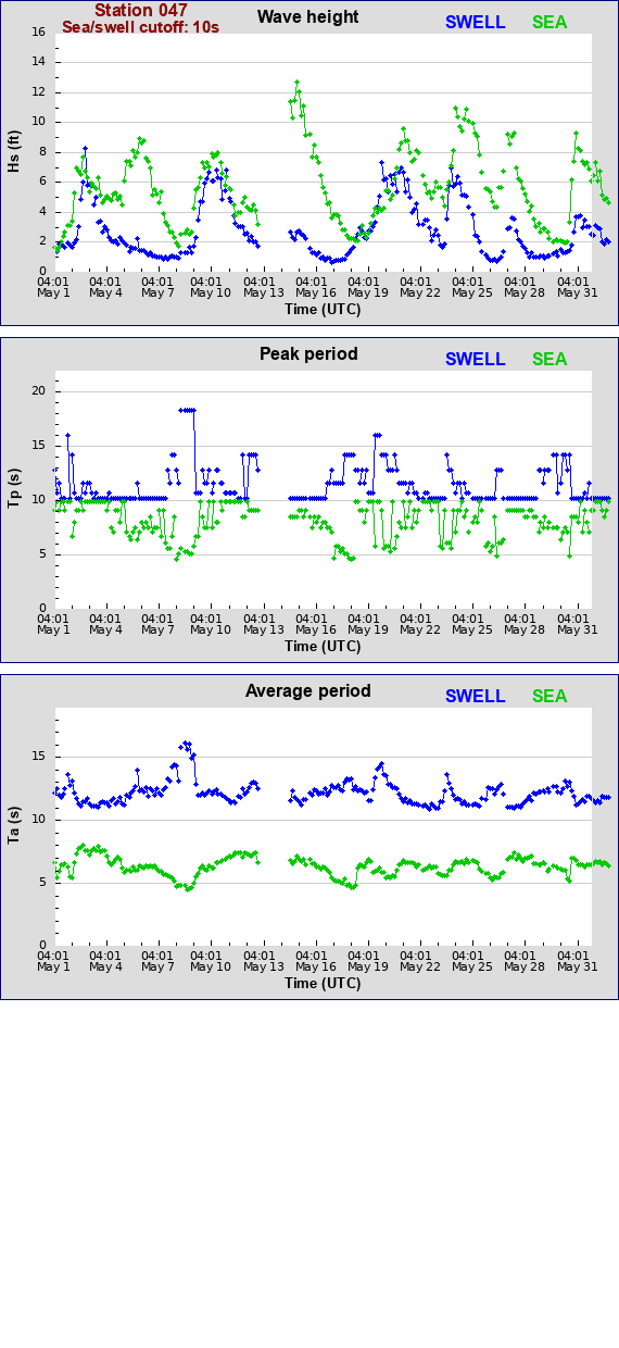 Sea swell plot