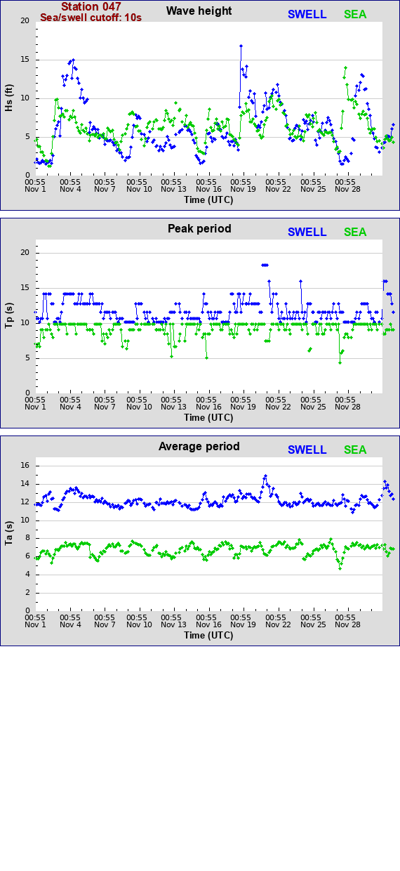 Sea swell plot