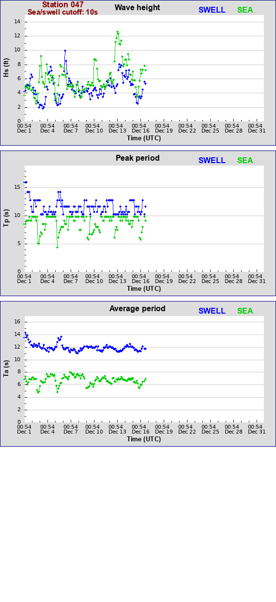 Sea swell plot