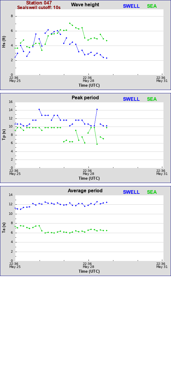 Sea swell plot