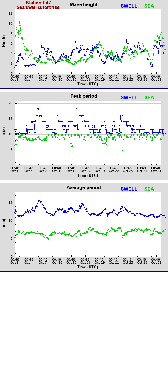 Sea swell plot