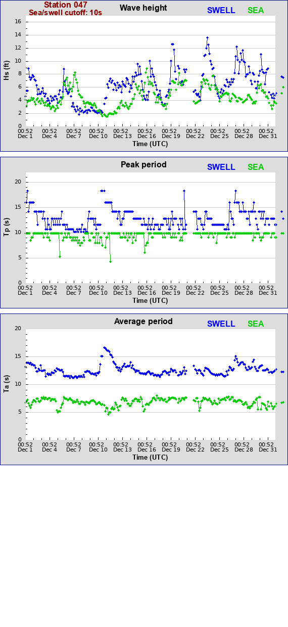 Sea swell plot