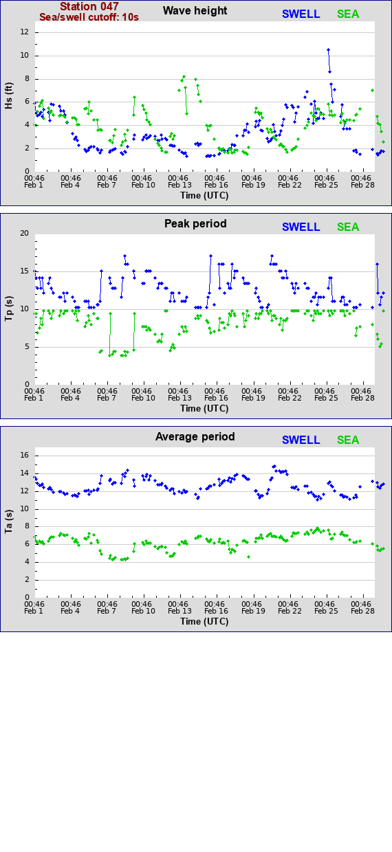 Sea swell plot