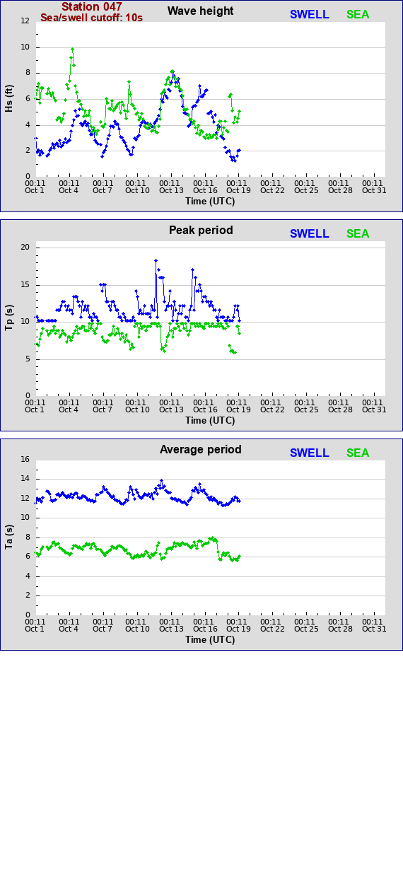 Sea swell plot