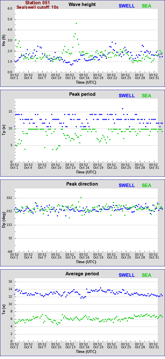 Sea swell plot