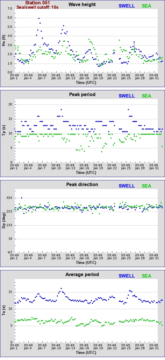 Sea swell plot