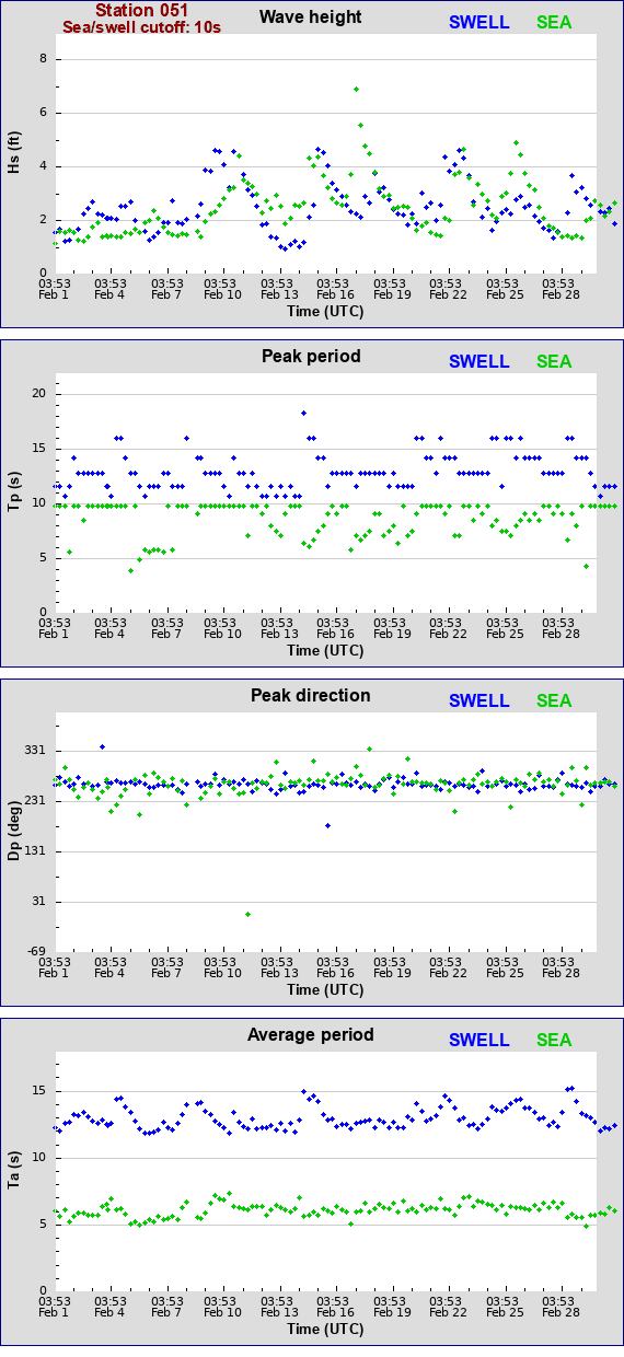 Sea swell plot