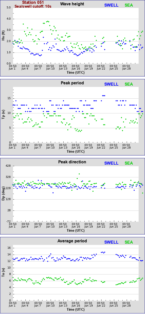 Sea swell plot