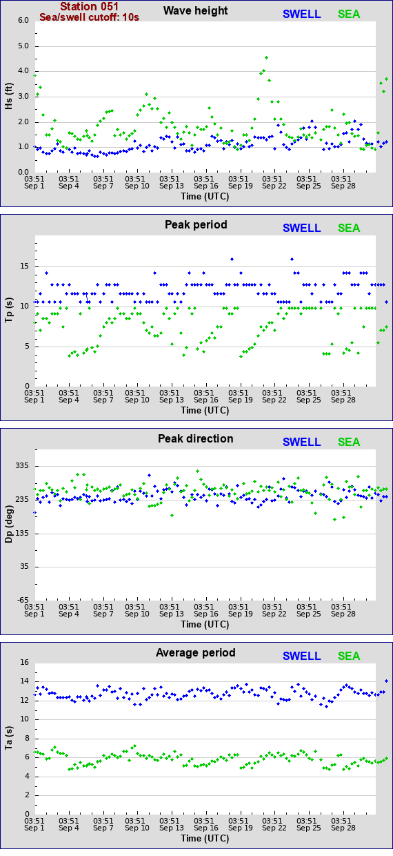 Sea swell plot