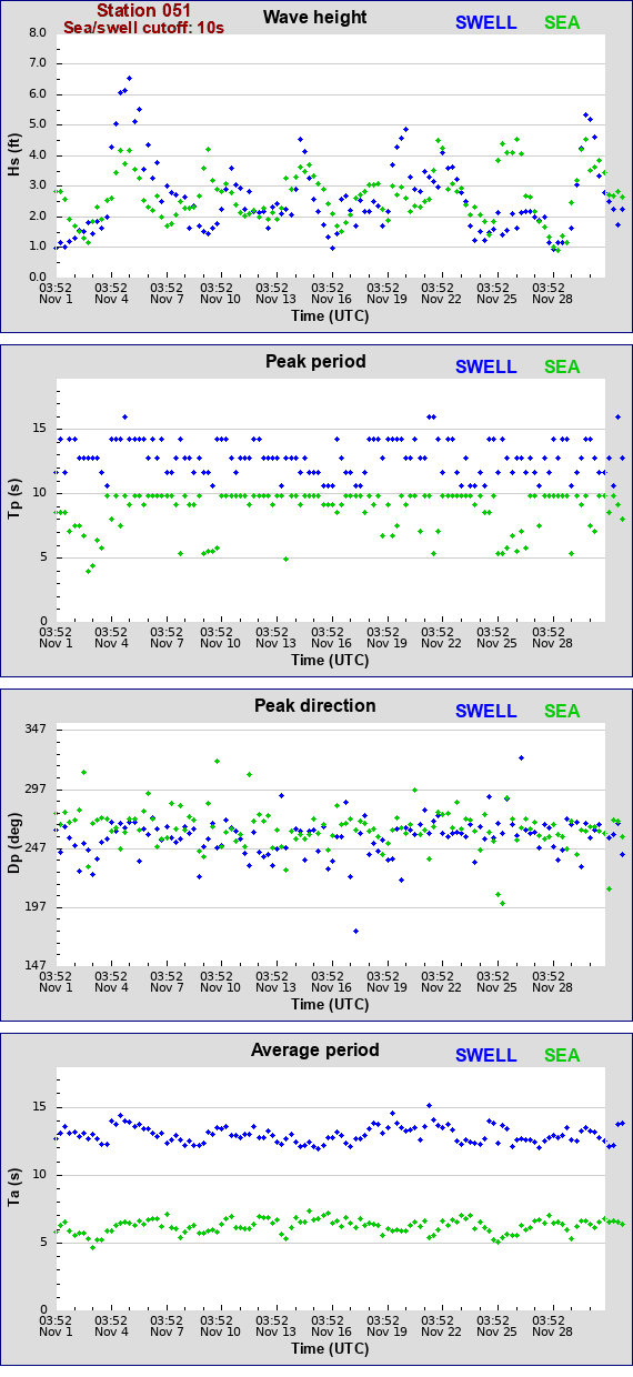 Sea swell plot