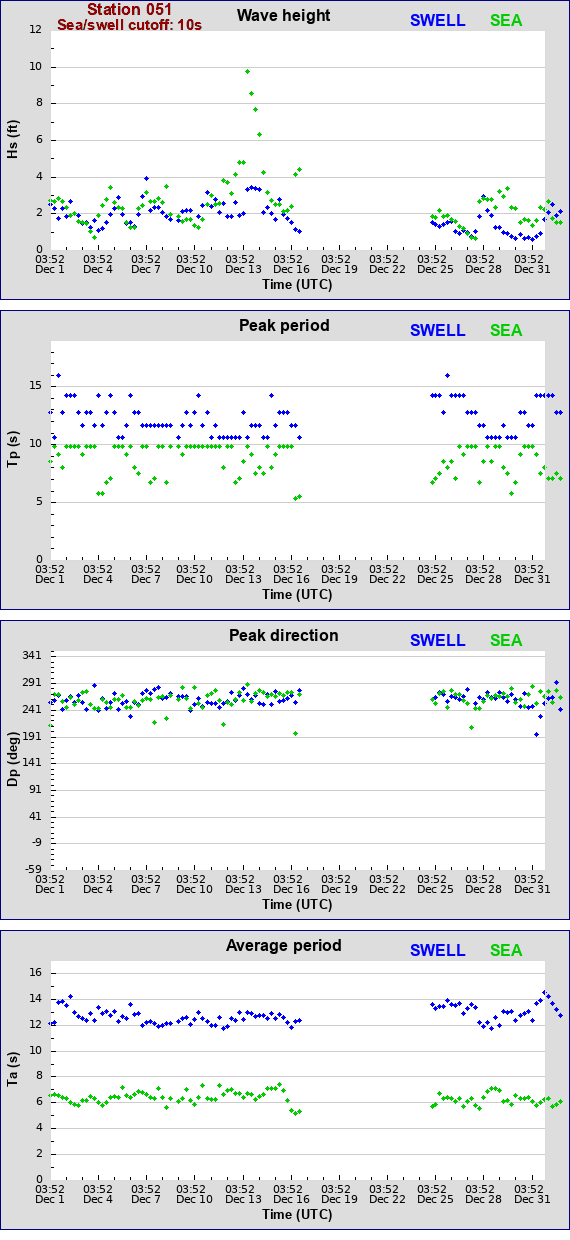 Sea swell plot