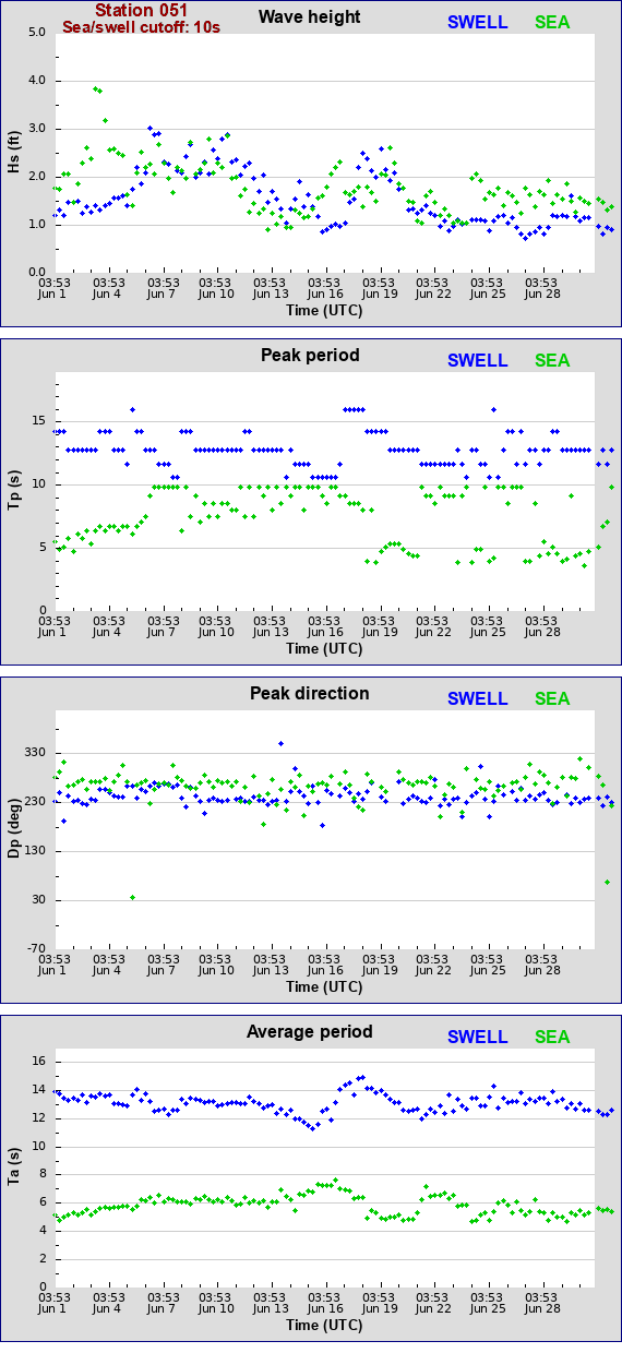 Sea swell plot