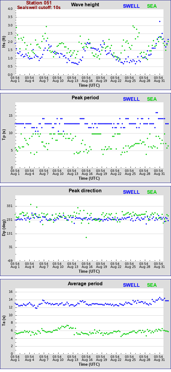 Sea swell plot