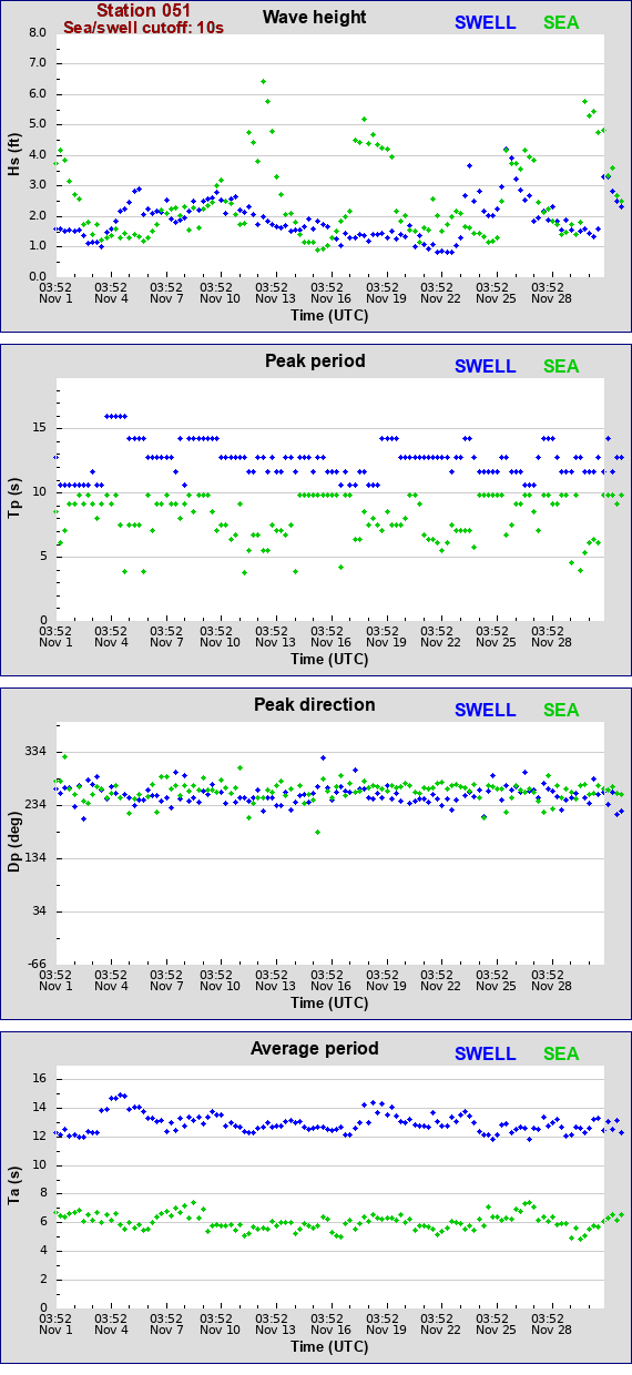 Sea swell plot