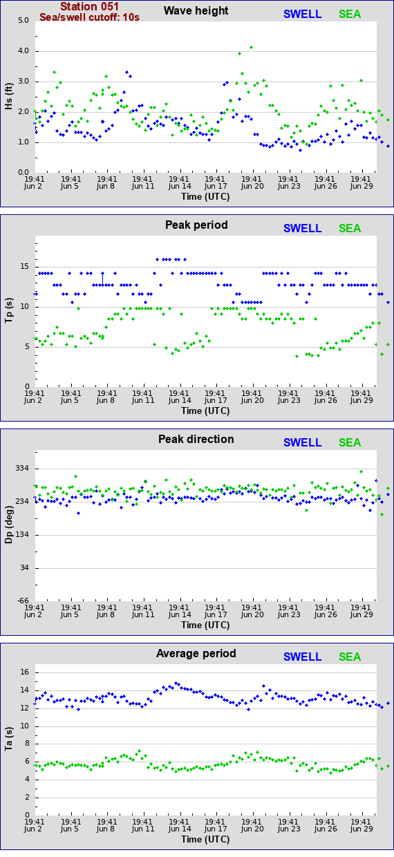 Sea swell plot