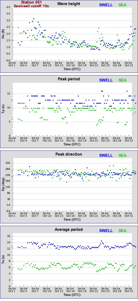 Sea swell plot