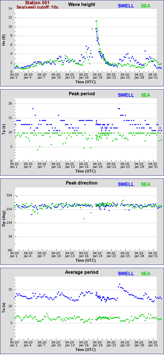 Sea swell plot