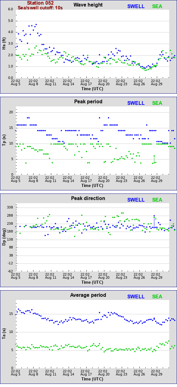 Sea swell plot