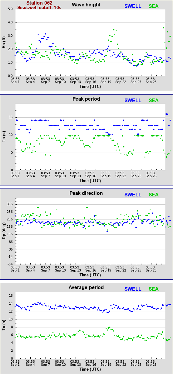 Sea swell plot