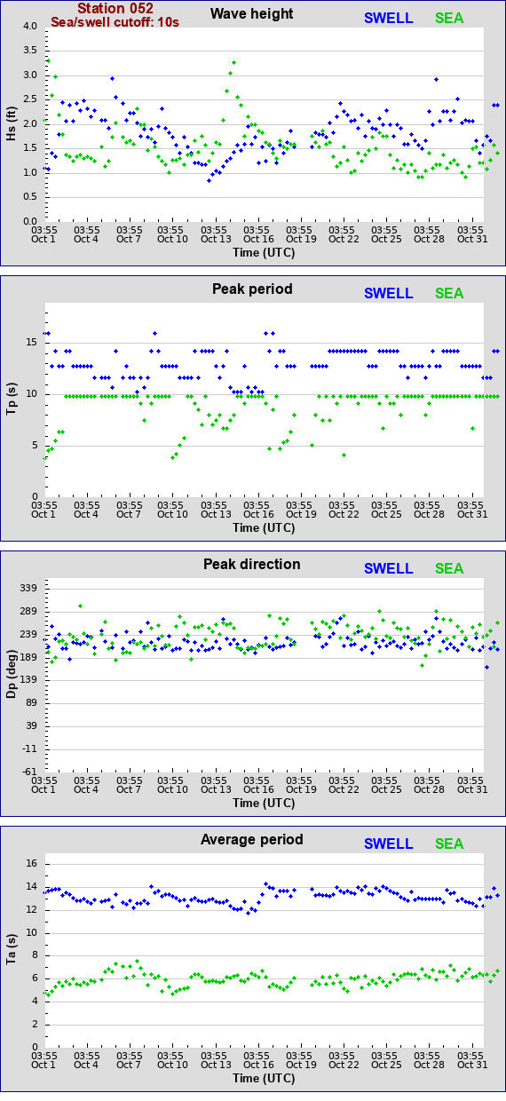 Sea swell plot