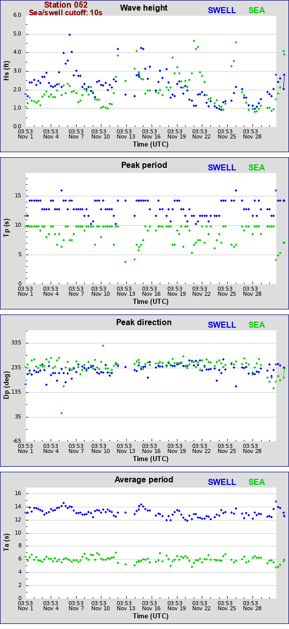 Sea swell plot