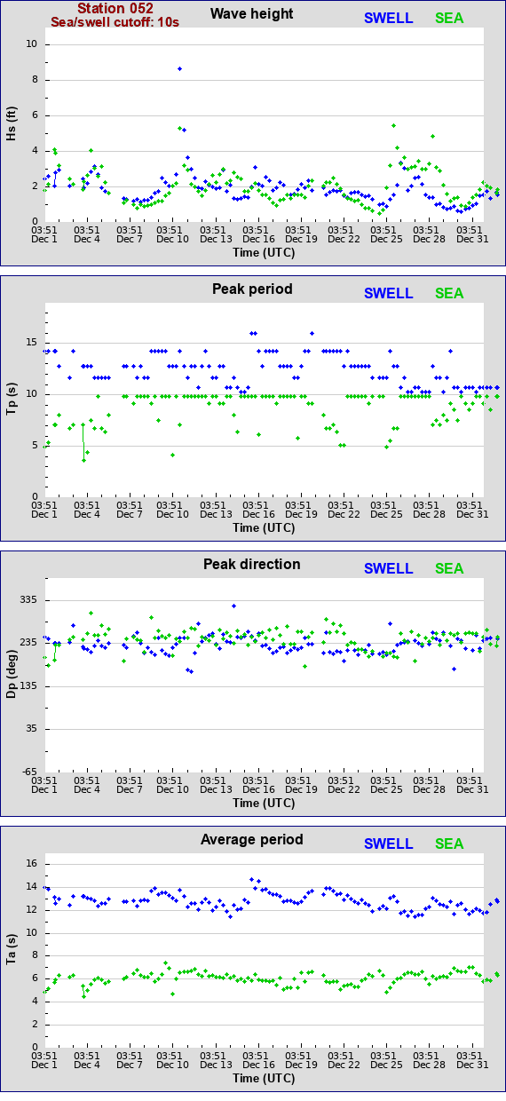 Sea swell plot