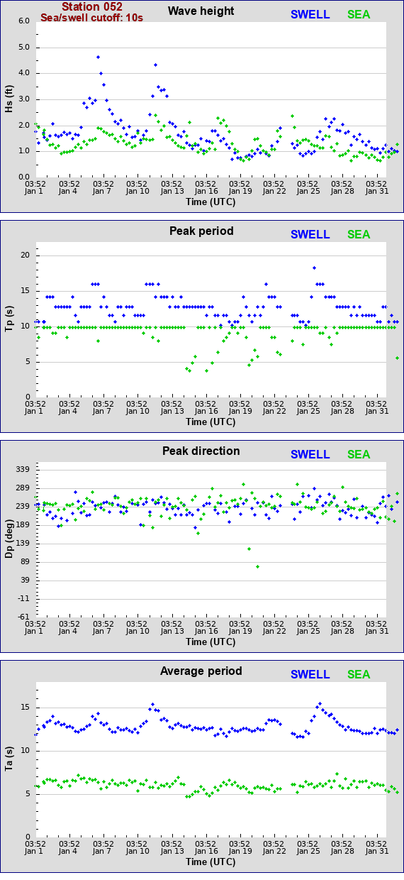 Sea swell plot