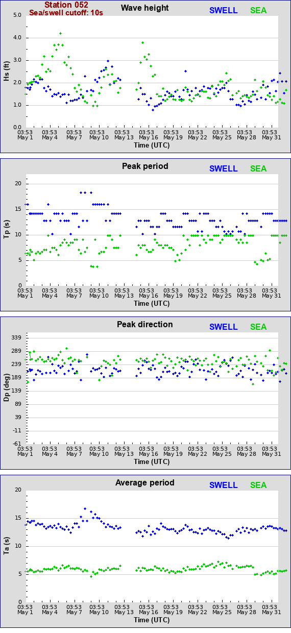 Sea swell plot