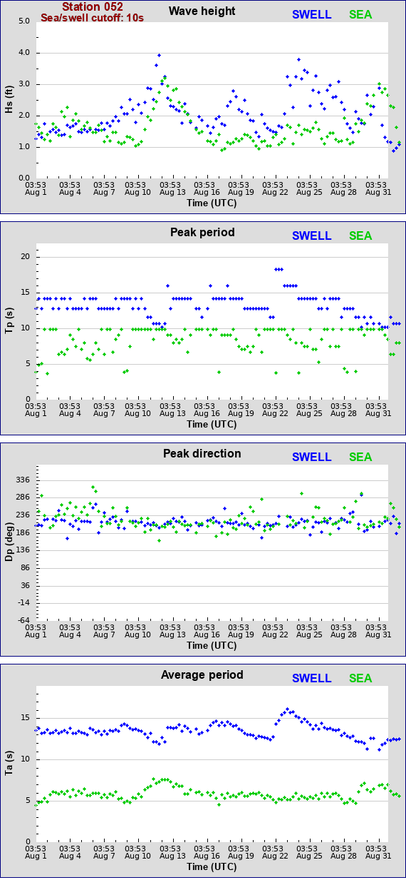 Sea swell plot