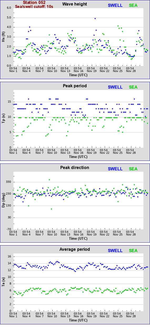 Sea swell plot