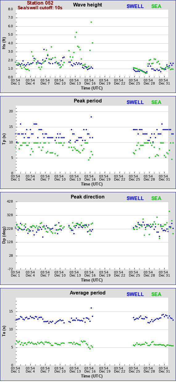 Sea swell plot