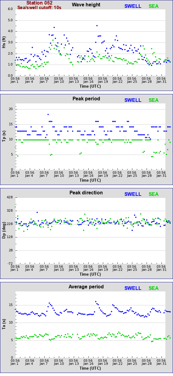 Sea swell plot