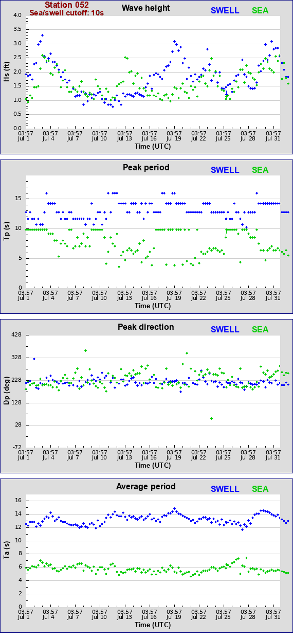 Sea swell plot