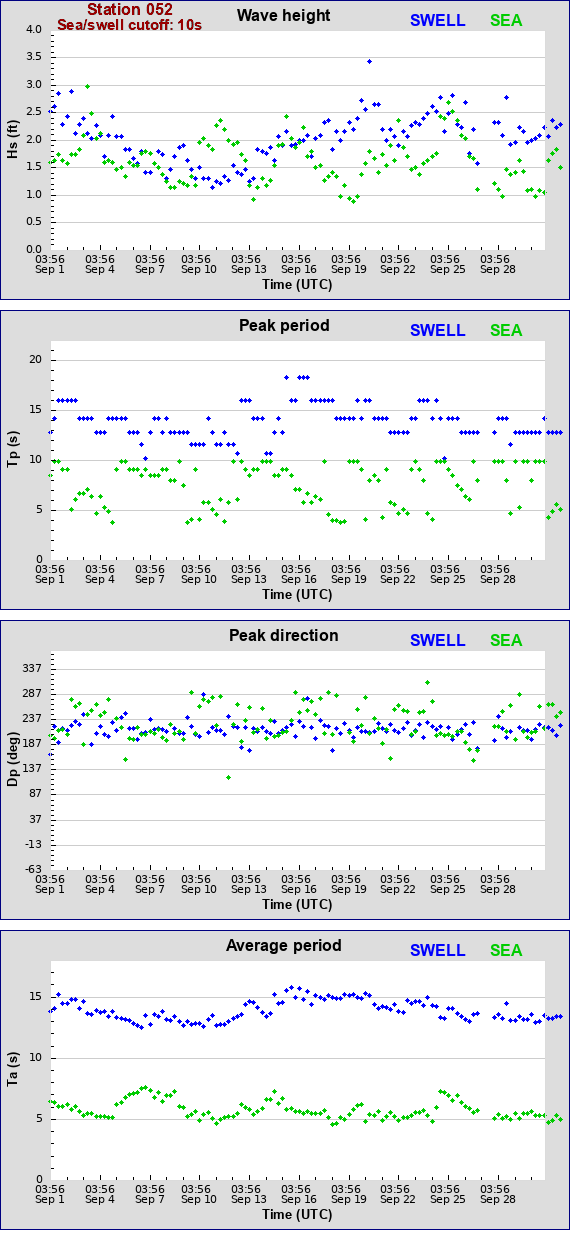 Sea swell plot