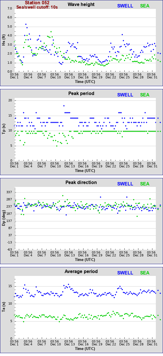 Sea swell plot