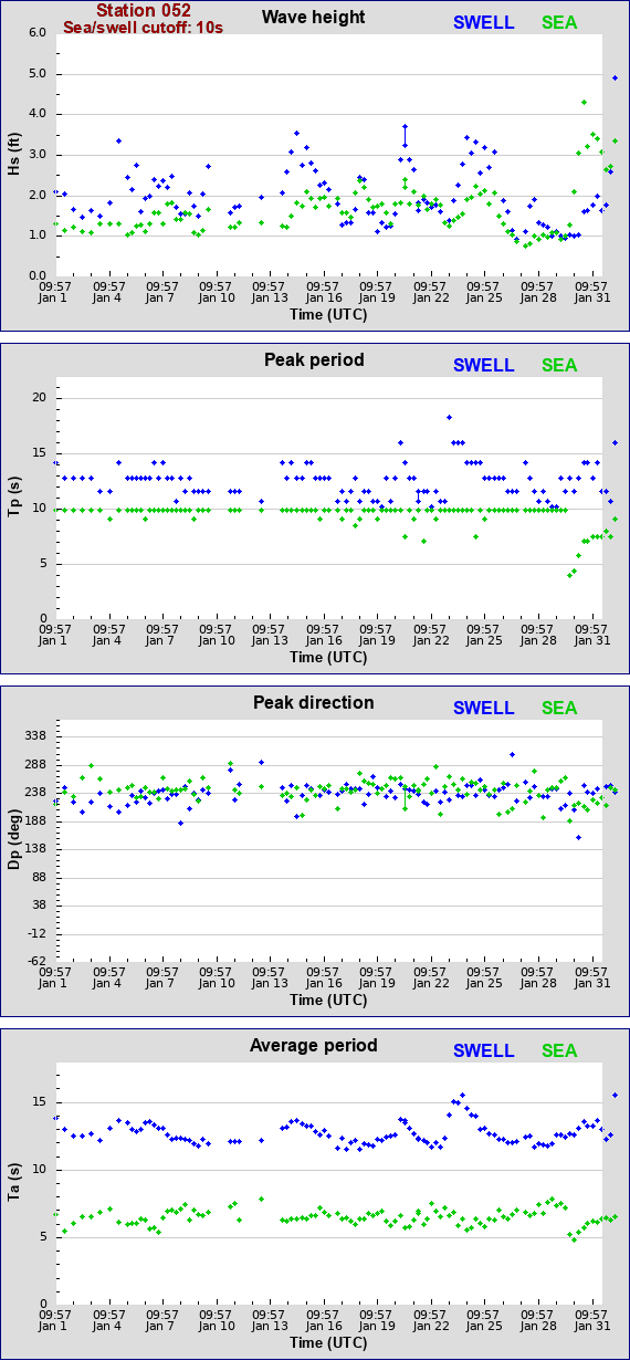 Sea swell plot