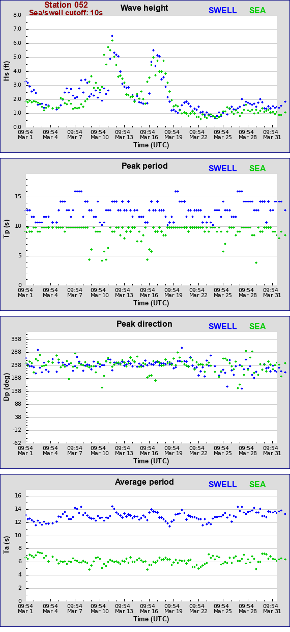 Sea swell plot