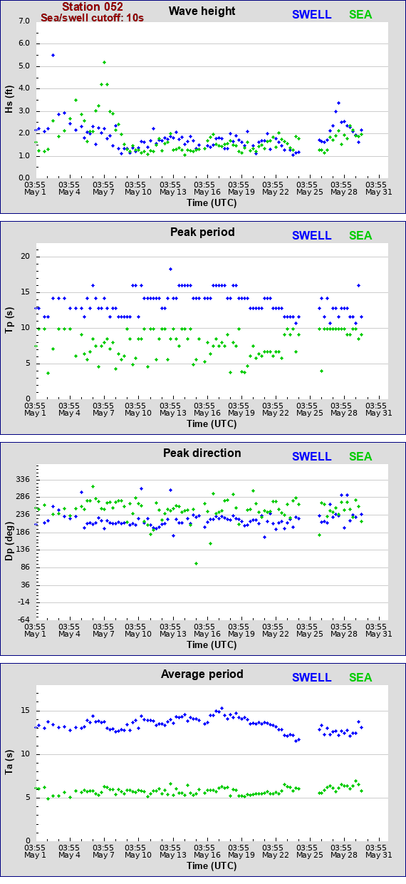 Sea swell plot