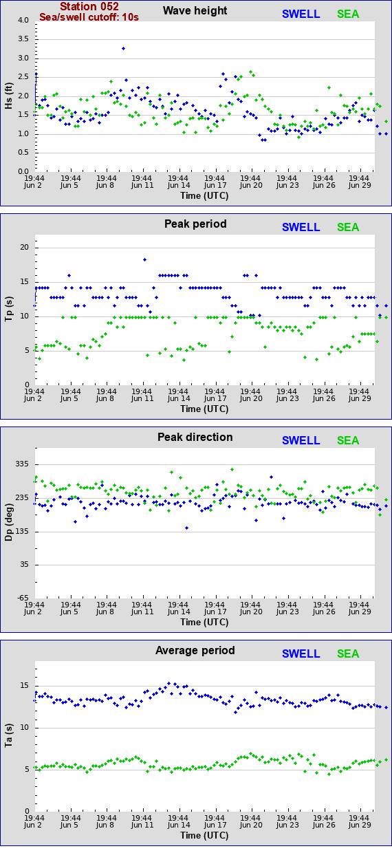 Sea swell plot