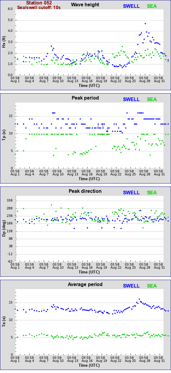 Sea swell plot