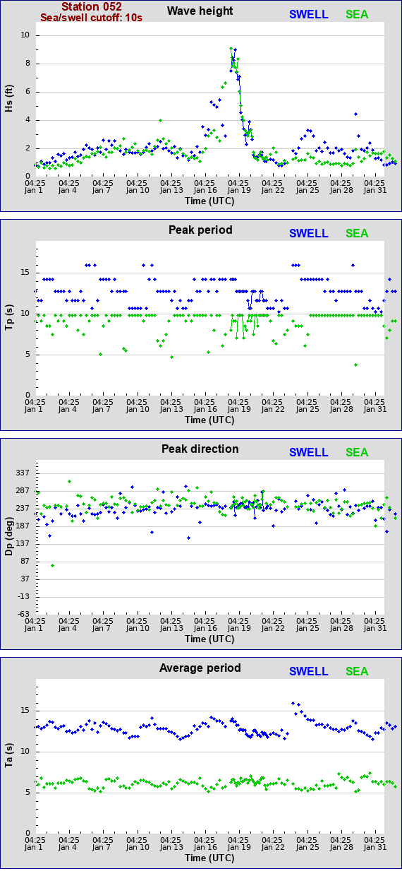 Sea swell plot