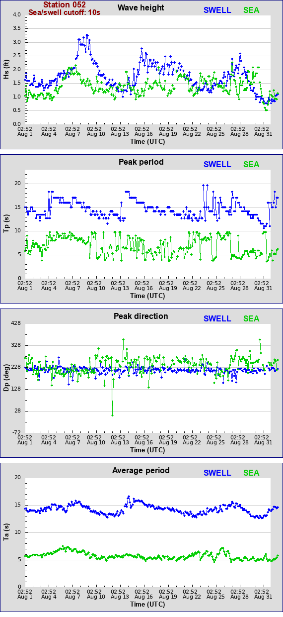 Sea swell plot