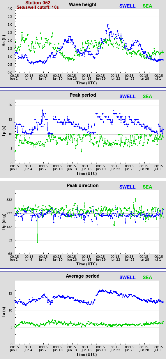 Sea swell plot